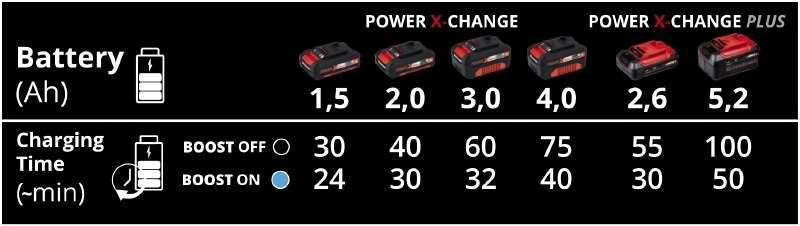 Einhell Chargeur De Batterie 4512064 PXC Power X-Boostcharger 6A 1 Einhell Chargeur De Batterie 4512064 PXC Power X-Boostcharger 6A