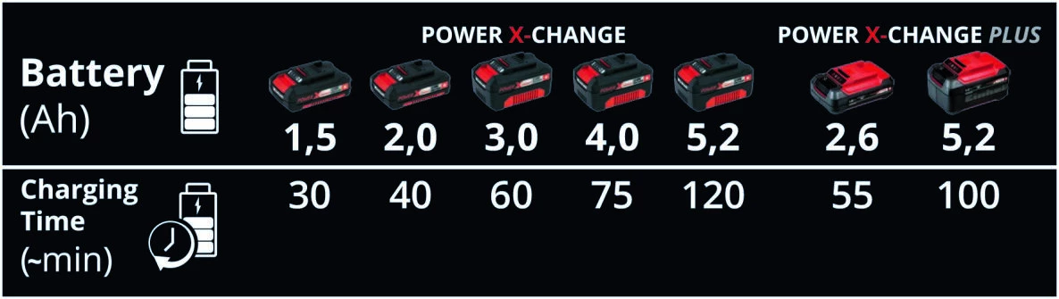 Einhell Chargeur De Batterie 4512069 Chargeur PXC Power-X-Twincharger 3 A 2 Einhell Chargeur De Batterie 4512069 Chargeur PXC Power-X-Twincharger 3 A â Image 2